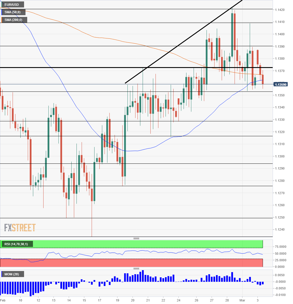 EUR USD Technical Analysis March 4 2019